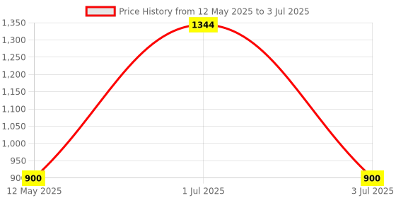 amazon.in NIKAVI DBP05 Front Brake Disc Plate Compatible for Bajaj Pulsar 150 (Front) nikavi Price History Graph from 12 May 2025 to 3 Jul 2025