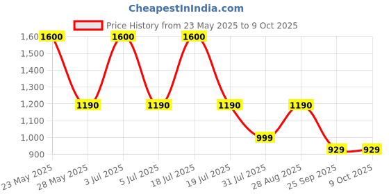 amazon.in NIKAVI DBP10 Front Brake Disc Plate Compatible for TVS Apache RTR 160/180 Price History Graph from 23 May 2025 to 7 Oct 2025