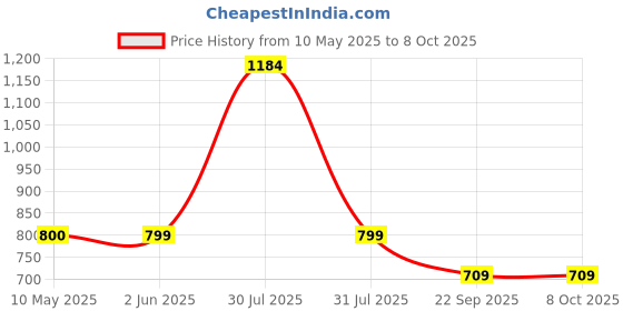amazon.in NIKAVI DBP11 Rear Brake Disc Plates Compatible for TVS Apache RTR 160/180 Price History Graph from 10 May 2025 to 6 Oct 2025
