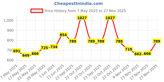amazon.in NIKAVI DBP13 Rear Brake Disc Plate Compatible for Yamaha R15 (Rear) Price History Graph from 7 May 2025 to 27 Nov 2025