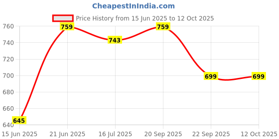 amazon.in NIKAVI DBP15 Front Brake Disc Plate Compatible for Bajaj Discover 150ST Price History Graph from 15 Jun 2025 to 12 Oct 2025