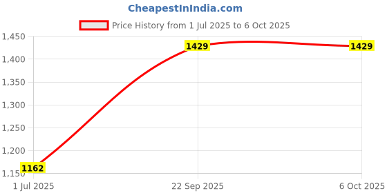amazon.in NIKAVI DBP18 Brake Disc Plates Compatible for Royal Enfield Bullet (front) Price History Graph from 1 Jul 2025 to 6 Oct 2025