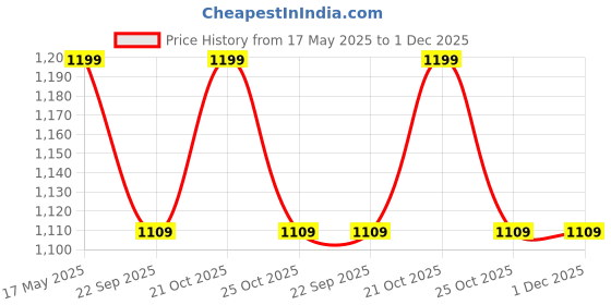 amazon.in NIKAVI DBP19 Front Brake Disc Plate Compatible for Suzuki GIXXER SF Fi/GIXXER/GIXXER SF Price History Graph from 17 May 2025 to 1 Dec 2025