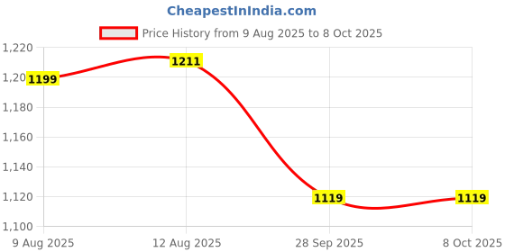amazon.in NIKAVI DBP20 Front Brake Disc Plate Compatible for Yamaha R15 Version -2 Price History Graph from 9 Aug 2025 to 8 Oct 2025