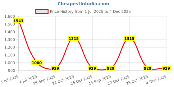 amazon.in NIKAVI DBP21 Rear Brake Disc Plate Compatible for KTM Duke / RC390 Price History Graph from 1 Jul 2025 to 4 Dec 2025