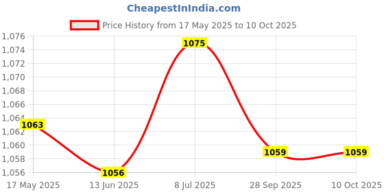 amazon.in NIKAVI DBP28 Front Disc Plate Compatible for Yamaha FZ V3.0 / R15 V3.0 Price History Graph from 17 May 2025 to 9 Oct 2025