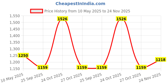 amazon.in NIKAVI DBP29 Front Disc Plate Compatible for Honda Hornet/Hero Xpulse 200 / Honda X-Blade BS6 Price History Graph from 10 May 2025 to 24 Nov 2025