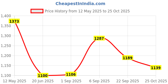 amazon.in NIKAVI DBP34 Front Brake Disc Plates Compatible for Bajaj Avenger Price History Graph from 12 May 2025 to 25 Oct 2025