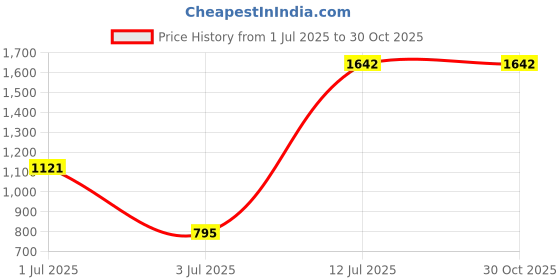 amazon.in NIKAVI DBP39 Brake Disc Plate Compatible for Honda Shine SP New Models Price History Graph from 1 Jul 2025 to 29 Oct 2025