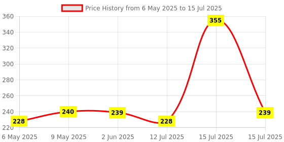 amazon.in NIKAVI DP1 & DP25 Front Rear - Combo Brake Disc Pads Compatible for Yamaha R15 (Version -3) V3 nikavi Price History Graph from 6 May 2025 to 15 Jul 2025