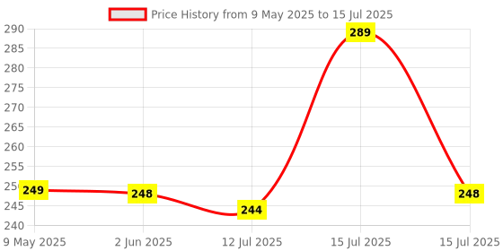 amazon.in NIKAVI DP1 - DP11 Front&Rear - Combo Brake Disc Pads Compatible for Royal Enfield (All New Models) nikavi Price History Graph from 9 May 2025 to 15 Jul 2025