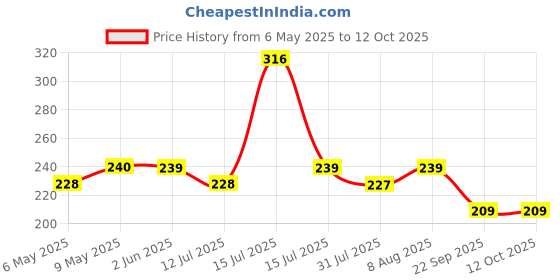 amazon.in NIKAVI DP1 - DP25 Front&Rear - Combo Brake Disc Pads Compatible for Yamaha FZ25 / FZ(New Models) nikavi Price History Graph from 6 May 2025 to 12 Oct 2025