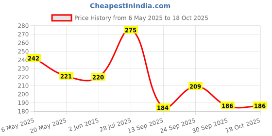 amazon.in NIKAVI DP11 Rear Brake Disc Pad Compatible for Bajaj Pulsar New, KTM Duke, Honda CBR 250(Non-ABS) / KTM RC 390 + NKVKC nikavi Price History Graph from 6 May 2025 to 17 Oct 2025