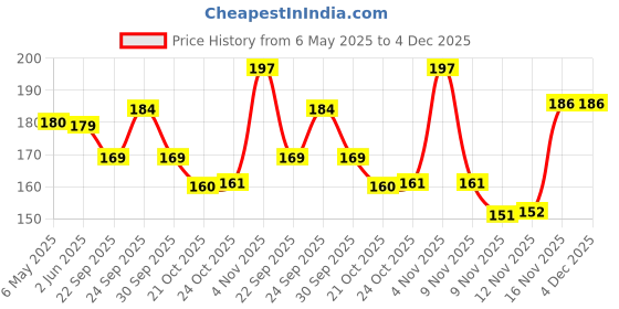 amazon.in NIKAVI DP12 Front Brake Disc Pad Compatible for Yamaha Cynigus Ray ZR/FASCINO/RAY/RAY ZR/SZ/SALUTO/SZR/Hnda Shine BS6 (Rear) nikavi Price History Graph from 6 May 2025 to 4 Dec 2025