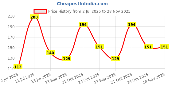 amazon.in NIKAVI DP13 Front Brake Disc Pad Compatible for Aprila SR 150 / SRi 125 (Front) Price History Graph from 2 Jul 2025 to 28 Nov 2025