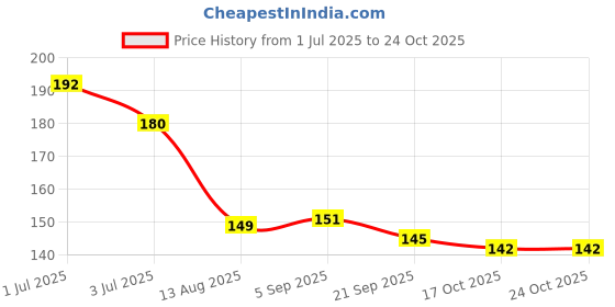 amazon.in NIKAVI DP13 Front Brake Disc Pad Compatible for Suzuki GS150R / Aprilia SR 150,125,Storm 125 / Hero Maestro Edge 125 + NKVKC nikavi Price History Graph from 1 Jul 2025 to 23 Oct 2025