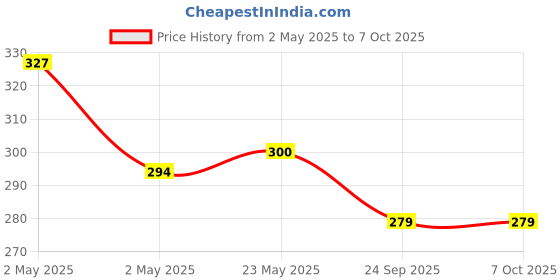 amazon.in NIKAVI DP16 + DP6 Front and Rear Brake Disc Pad Compatible for Honda CB Trigger/Hornet 160 CBS Price History Graph from 2 May 2025 to 7 Oct 2025