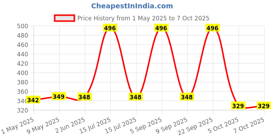 amazon.in NIKAVI DP16 + DPCS3 Brake Disc Pad Compatible for Revolt RV400 (Front and Rear) Price History Graph from 1 May 2025 to 7 Oct 2025