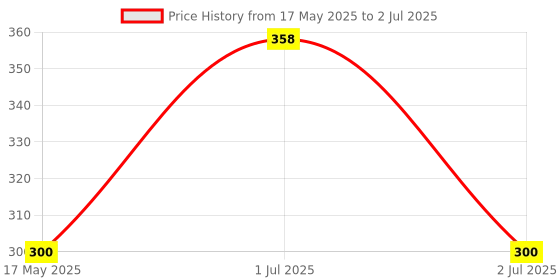 amazon.in NIKAVI DP17 + DP11 Front and Rear Brake Disc pad Compatible for KTM Price History Graph from 17 May 2025 to 2 Jul 2025