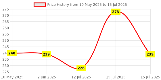 amazon.in NIKAVI DP1_DP11 Front&Rear - Combo Brake Disc Pads for Bajaj Pulssr (All Models) nikavi Price History Graph from 10 May 2025 to 15 Jul 2025