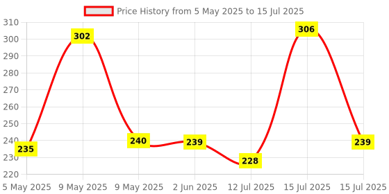 amazon.in NIKAVI DP2 - DP6 Front&Rear - Combo Brake Disc Pads Compatible for Suzuki Gixxer (All Models) nikavi Price History Graph from 5 May 2025 to 15 Jul 2025