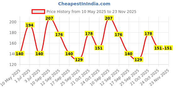 amazon.in NIKAVI DP2 Front Brake Disc Pad Compatible for Honda Unicorn/Passion/Jawa 42 (Front) + NKVKC Price History Graph from 10 May 2025 to 22 Nov 2025
