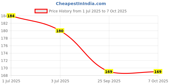 amazon.in NIKAVI DP22 Front Brake Disc Pad Compatible for Vespa Piaggio (Front) + NKVKC Price History Graph from 1 Jul 2025 to 7 Oct 2025
