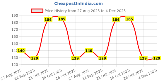 amazon.in NIKAVI DP23 Front Brake Disc Pad Compatible for TVS Jupiter/Ntroq + NKVKC nikavi Price History Graph from 27 Aug 2025 to 4 Dec 2025