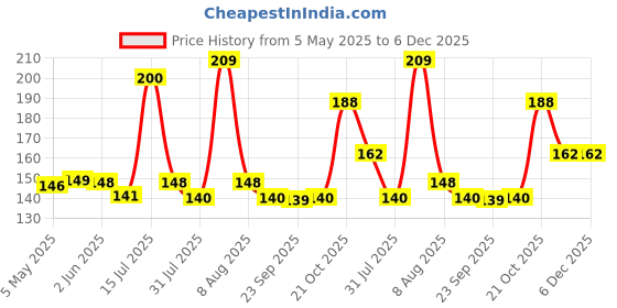 amazon.in NIKAVI DP25 Rear Brake-pad Disc-pad Compatible for YMHA - FAZER25,FZ25,YZF R15 VER 3.0 + NKVKC Price History Graph from 5 May 2025 to 5 Dec 2025