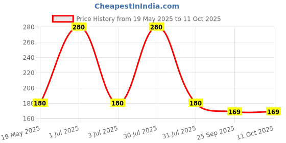 amazon.in NIKAVI DP27 Front Disc Pad Compatible for Honda CB Shine Latest Model nikavi Price History Graph from 19 May 2025 to 10 Oct 2025