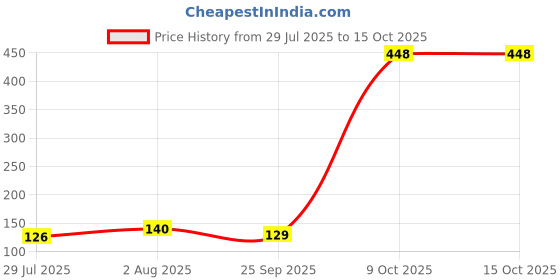 amazon.in NIKAVI DP28 Motorcycle Front Brake Disc pad Compatible for Mahendra Mojo Price History Graph from 29 Jul 2025 to 14 Oct 2025