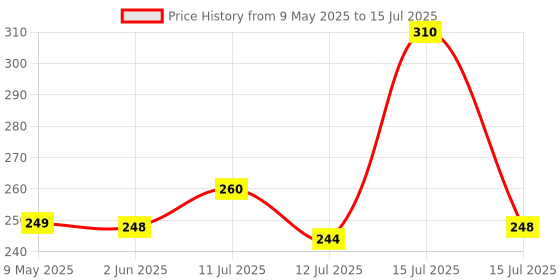 amazon.in NIKAVI DP3 - DP4 Front&Rear Brake Disc Pad Combo for TVS Apache (All Models) Price History Graph from 9 May 2025 to 15 Jul 2025