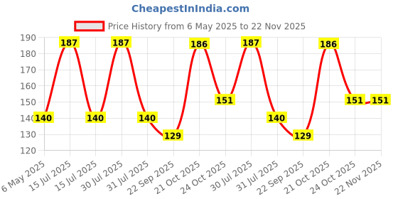 amazon.in NIKAVI DP3 Front Brake Disc Pad Compatible for TVS Apache/Hero CBZ/Kawasaki Ninja 250 / Royal Enfield Bullet (Few Models),VERSYS 300 + NKVKC nikavi Price History Graph from 6 May 2025 to 22 Nov 2025