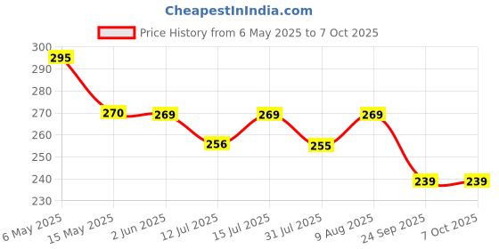 amazon.in NIKAVI DP31+DP11 Front & Rear Combo Brake Discpad Compatible for Ather Electric Scooters Gen1 / Gen2 Only Price History Graph from 6 May 2025 to 7 Oct 2025