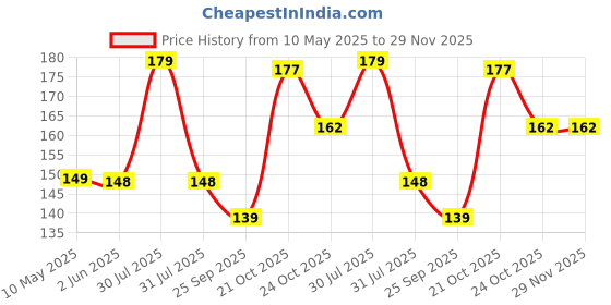 amazon.in NIKAVI DP37 Front Brake Disc Pad Compatible for Vespa125cc VXL (Front) + NKVKC Price History Graph from 10 May 2025 to 28 Nov 2025