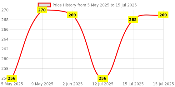 amazon.in NIKAVI DP38 + DP8 Front and Rear Combo Disc pad Compatible for Honda Highness nikavi Price History Graph from 5 May 2025 to 15 Jul 2025