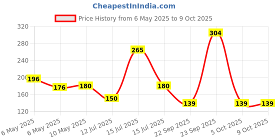 amazon.in NIKAVI DP38 Front Brake Disc Pad Compatible for Honda Highness (Front) Price History Graph from 6 May 2025 to 9 Oct 2025