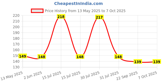 amazon.in NIKAVI DP4 Rear Brake Disc Pad Compatible for TVS Apache RTR (All Models) + NKCKC Price History Graph from 13 May 2025 to 7 Oct 2025