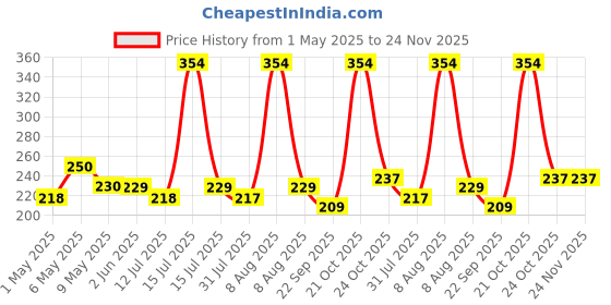 amazon.in NIKAVI DP41+DP42 Brake Disc pad Compatible for Electric Scooter Ola (Front&Rear) nikavi Price History Graph from 1 May 2025 to 24 Nov 2025