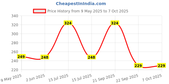 amazon.in NIKAVI DP44 + DP32 Front & Rear Combo Brake Discpad Compatible for Ather Electric Scooters Gen4 Price History Graph from 9 May 2025 to 6 Oct 2025