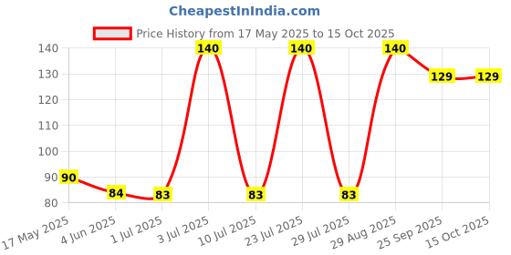 amazon.in NIKAVI DP5 Front Brake Pad Disc Pad Compatible for Suzuki Heat, Slingshot, Royal Enfield Bullet (Old Models) - Front + NKVKC Price History Graph from 17 May 2025 to 14 Oct 2025