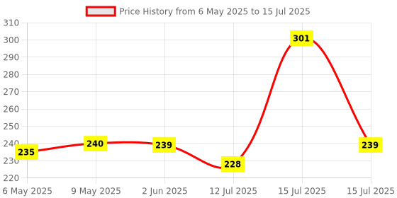 amazon.in NIKAVI DP7 - DP8 Front&Rear - Combo Brake Disc Pads Compatible for Yamaha R15 (V1 & V2) nikavi Price History Graph from 6 May 2025 to 15 Jul 2025