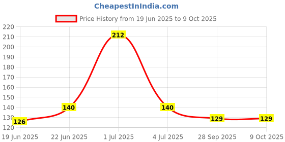 amazon.in NIKAVI DP7 Front Brake Disc Pad Compatible for Yamaha R15 v1, R15v2 + NKVKC Price History Graph from 19 Jun 2025 to 9 Oct 2025