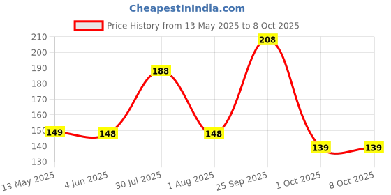 amazon.in NIKAVI DP8 Rear Brake Pad Disc Pad Compatible for Yamaha R15 v1 & v2 / Hero Karizma ZMR/Yamaha FZ (Rear) + NKVKC nikavi Price History Graph from 13 May 2025 to 8 Oct 2025