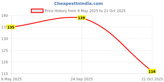 amazon.in NIKAVI ECSOCK01 Socket Rubber Compatible for Ola S1/S1 Pro Price History Graph from 9 May 2025 to 21 Oct 2025