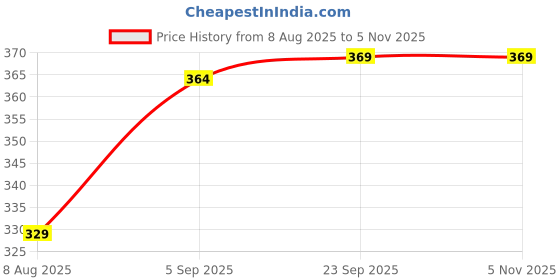 amazon.in NIKAVI Fan Variator Belt Assly Compatible for Yamaha RAY/Alpha/FASCINO + NKVKC (Standard) Price History Graph from 8 Aug 2025 to 4 Nov 2025