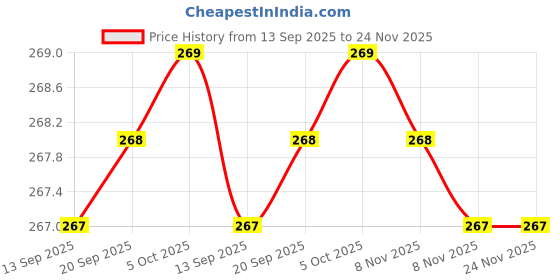 amazon.in NIKAVI FCD01 Face Drive Compatible for Activa Old Price History Graph from 13 Sep 2025 to 24 Nov 2025