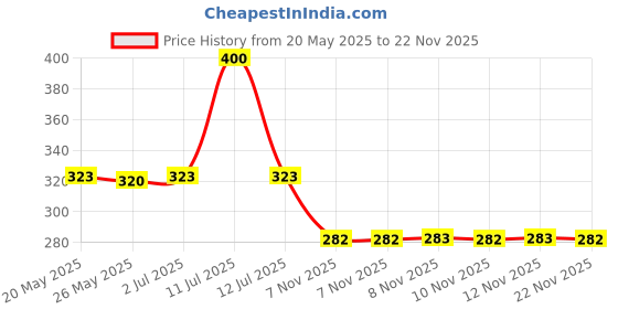 amazon.in NIKAVI FCD03 Face Drive Compatible for Activa Het Price History Graph from 20 May 2025 to 22 Nov 2025