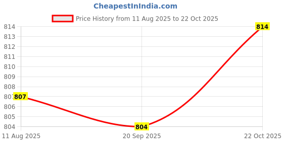 amazon.in NIKAVI Foam Sprayer Garden Hose Spray Nozzle Car Wash Foam Gun 8 Way Spray Pattern with 100cc Soap Dispenser Bottle Car Washing, Plants Watering and Pets Showering (Green) Price History Graph from 11 Aug 2025 to 22 Oct 2025
