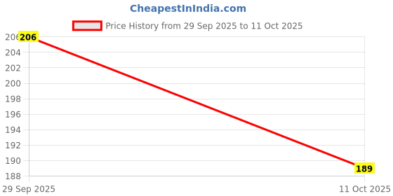 amazon.in NIKAVI Foot Rest Assembly Front Right & Left Hand Compatible for Hero Honda Splendor (FRAS03+FRAS04) Price History Graph from 29 Sep 2025 to 11 Oct 2025